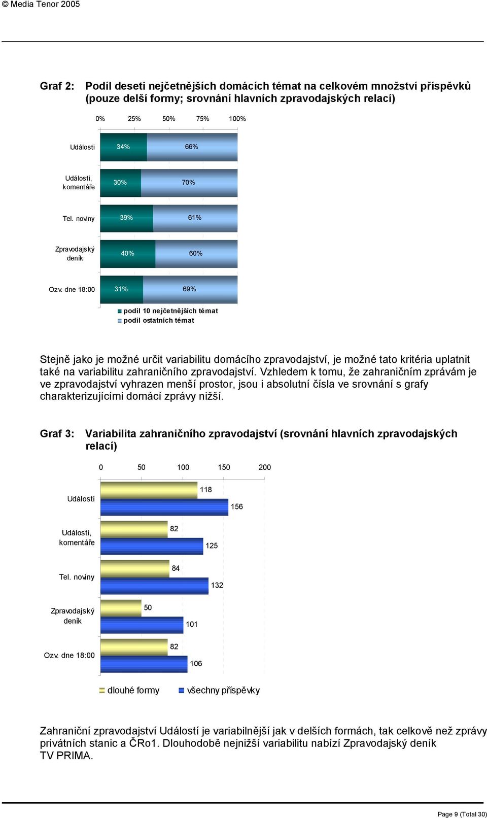 dne 18:00 31% 69% podíl 10 nejčetnějších témat podíl ostatních témat Stejně jako je možné určit variabilitu domácího zpravodajství, je možné tato kritéria uplatnit také na variabilitu zahraničního