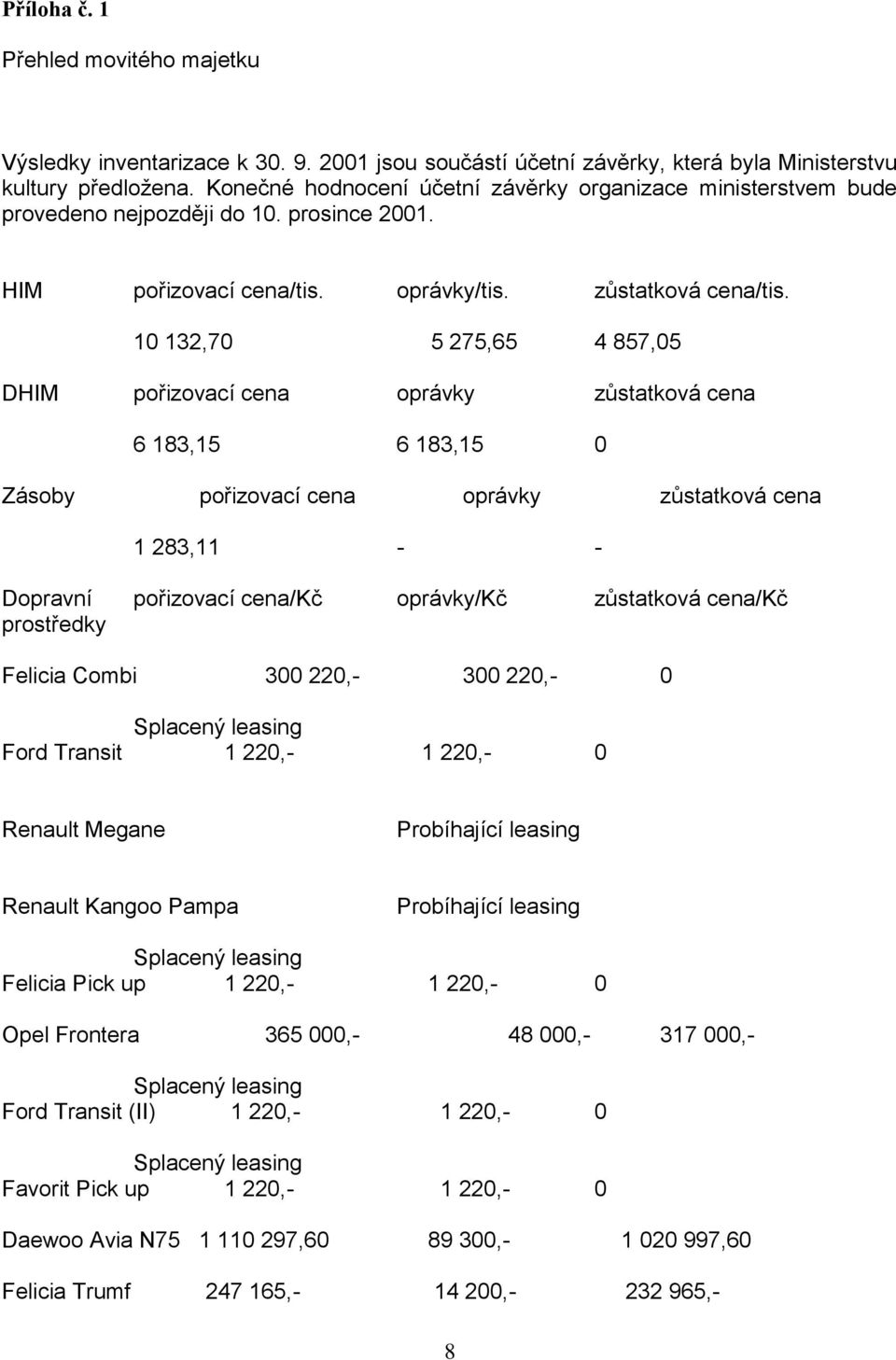 10 132,70 5 275,65 4 857,05 DHIM pořizovací cena oprávky zůstatková cena 6 183,15 6 183,15 0 Zásoby pořizovací cena oprávky zůstatková cena 1 283,11 - - Dopravní pořizovací cena/kč oprávky/kč