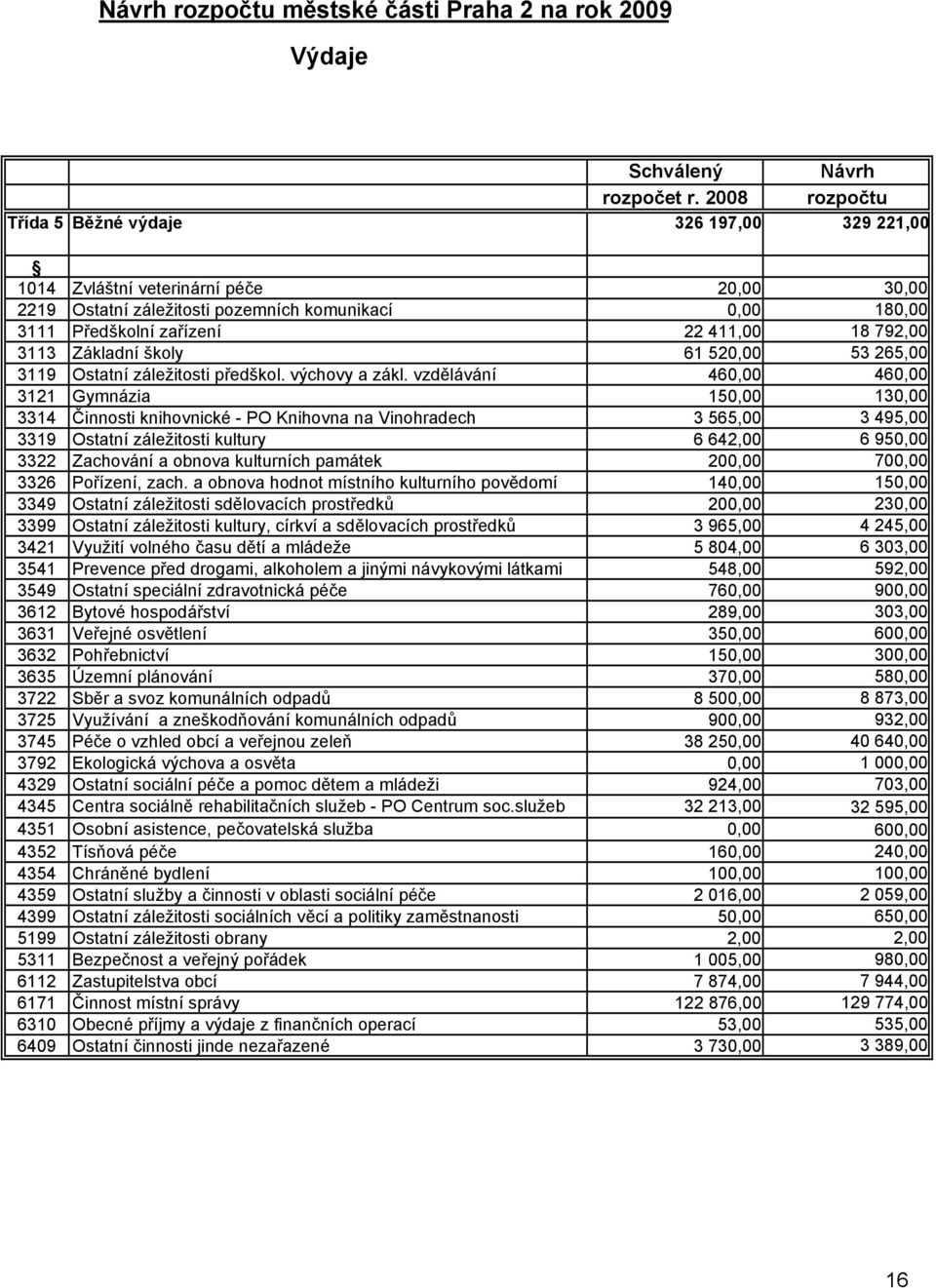 792,00 3113 Základní školy 61 520,00 53 265,00 3119 Ostatní záležitosti předškol. výchovy a zákl.