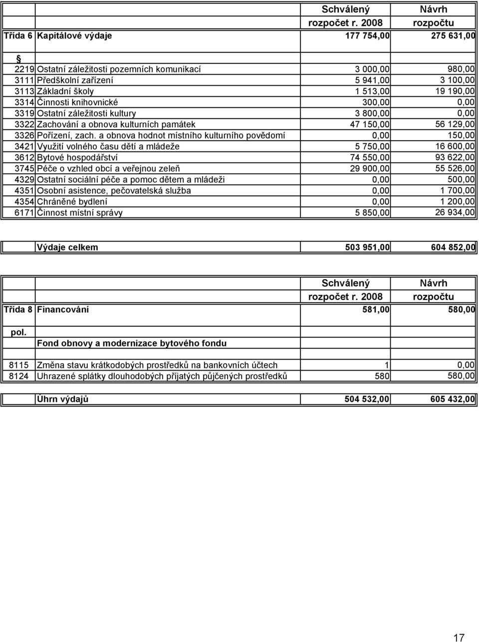 190,00 3314 Činnosti knihovnické 300,00 0,00 3319 Ostatní záležitosti kultury 3 800,00 0,00 3322 Zachování a obnova kulturních památek 47 150,00 56 129,00 3326 Pořízení, zach.