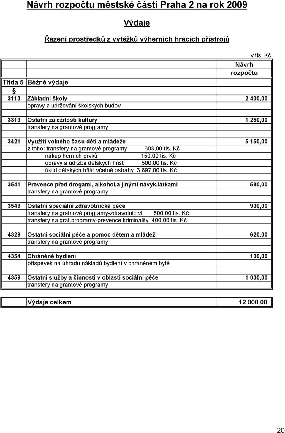 mládeže 5 150,00 z toho: transfery na grantové programy 603,00 tis. Kč nákup herních prvků 150,00 tis. Kč opravy a údržba dětských hřišť 500,00 tis.