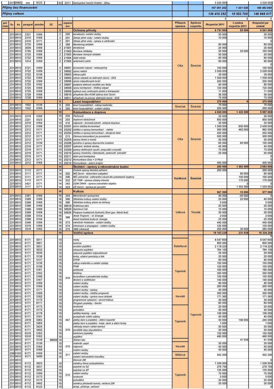 změna rozpočtu 211 Rozpočet po změně 2 Ochrana přírody 6 791 5 6 841 231 81 2321 5169 2 2 kanalizace -ostatní služby 5 5 231 81 231 5169 2 21 Zdroje pitné vody - ostatní služby 1 1 231 81 231 5171 2