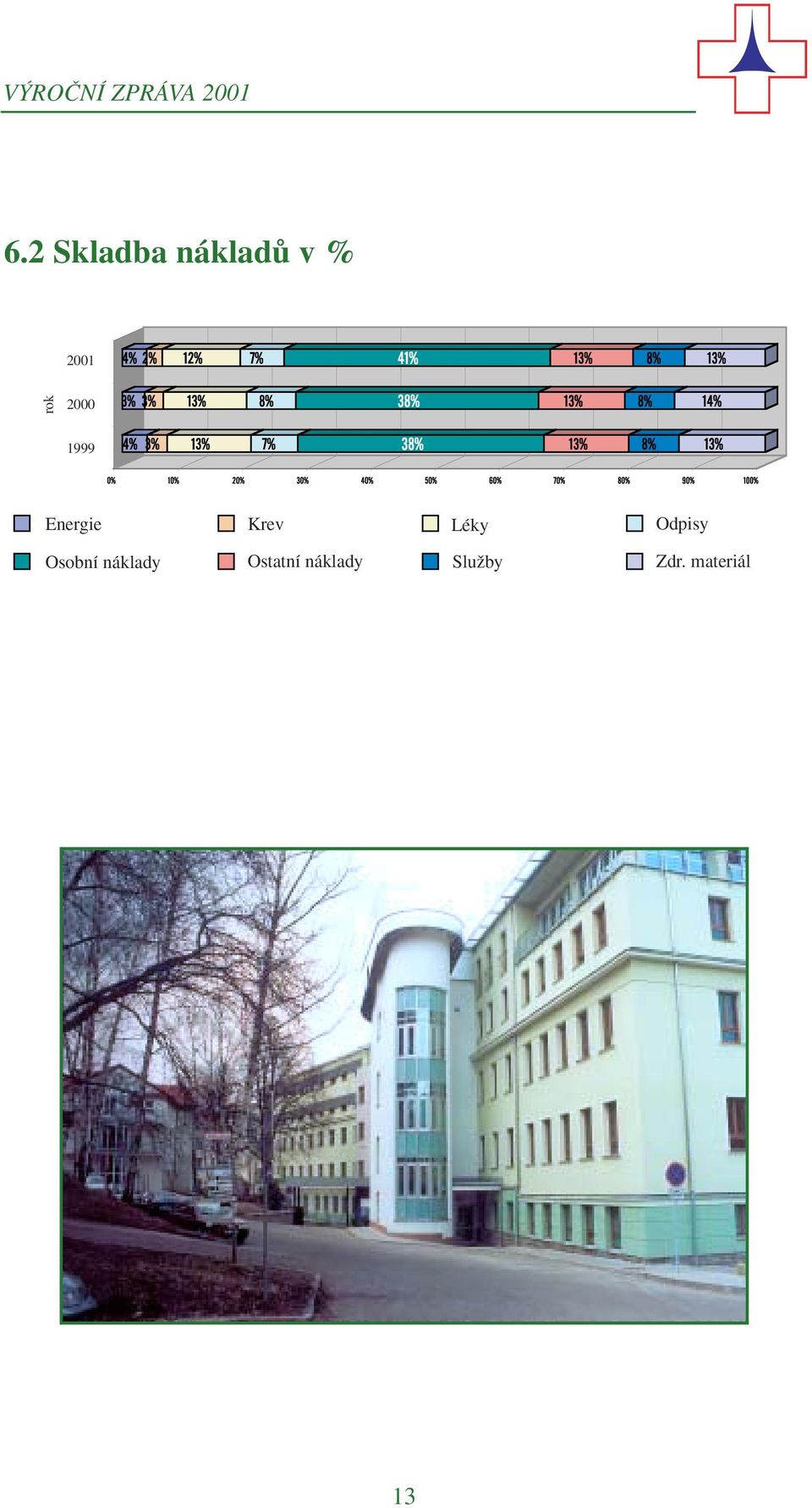 1999 Energie Krev Léky Odpisy