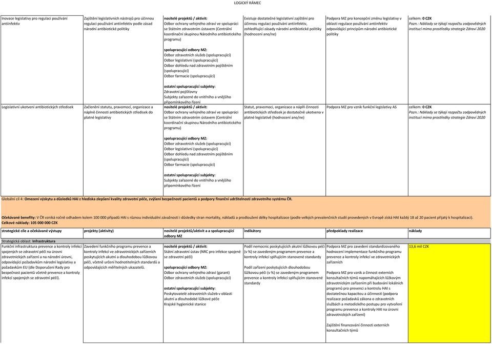 zásady národní antibiotické politiky (hodnocení ) Podpora MZ pro koncepční změnu legislativy v oblasti regulace používání antiinfektiv odpovídající principům národní antibiotické politiky Pozn.