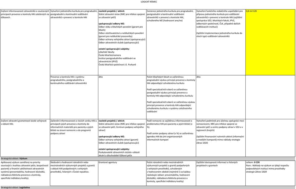 povolání (garant pro lékaře) Odbor ošetřovatelství a nelékařských povolání (garant pro nelékařské pracovníky) (spolupracující) Lékařské fakulty Česká lékařská komora Institut postgraduálního