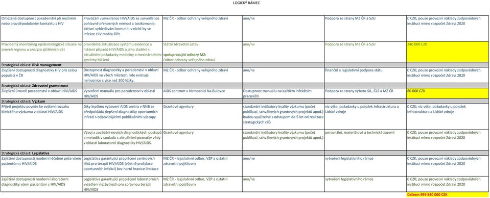 úroveň regionu a analýza zjištěných dat Strategická oblast: Risk management Zlepšení dostupnosti diagnostiky HIV pro celou populaci v ČR Strategická oblast: Zdravotní gramotnost Zlepšení úrovně