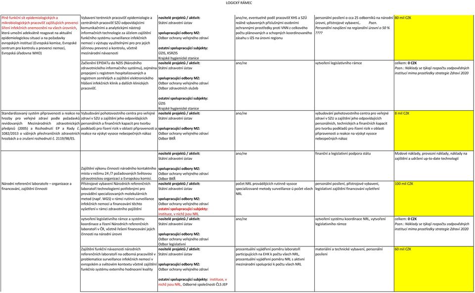 pracovišť SZÚ odpovídajícími komunikačními a analytickými nástroji informačních technologie za účelem zajištění funkčního systému surveillance infekčních nemocí s výstupy využitelnými pro pro jejich