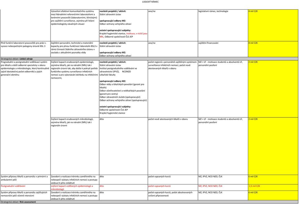 postgraduální vzdělávací systém pro lékaře a další odborné specialisty v oboru epidemiologie a mikrobiologie, který kontinuálně zajistí dostatečný počet odborníků a jejich generační obměnu Zajištění