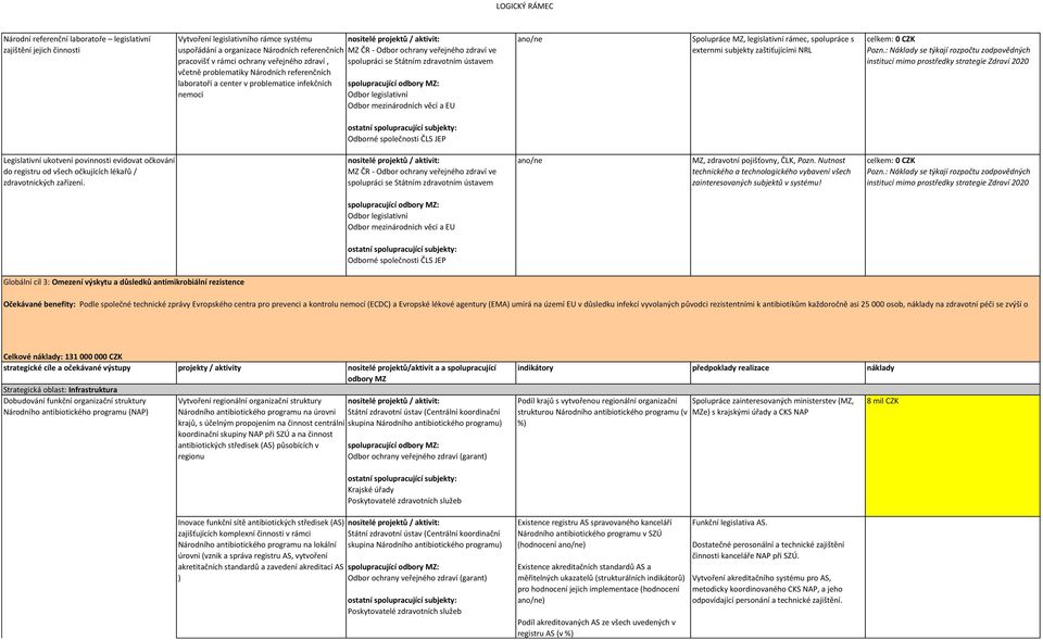 Spolupráce MZ, legislativní rámec, spolupráce s externmi subjekty zaštiťujícími NRL Pozn.