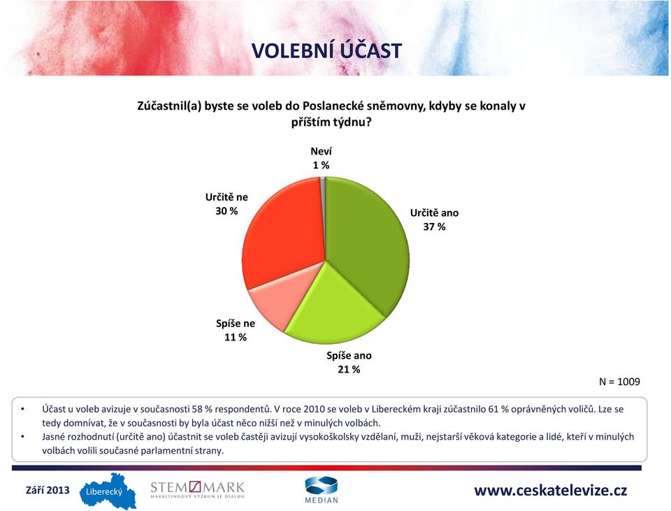 V roce 2010 se voleb v Libereckém kraji zúčastnilo 61% oprávněných voličů.