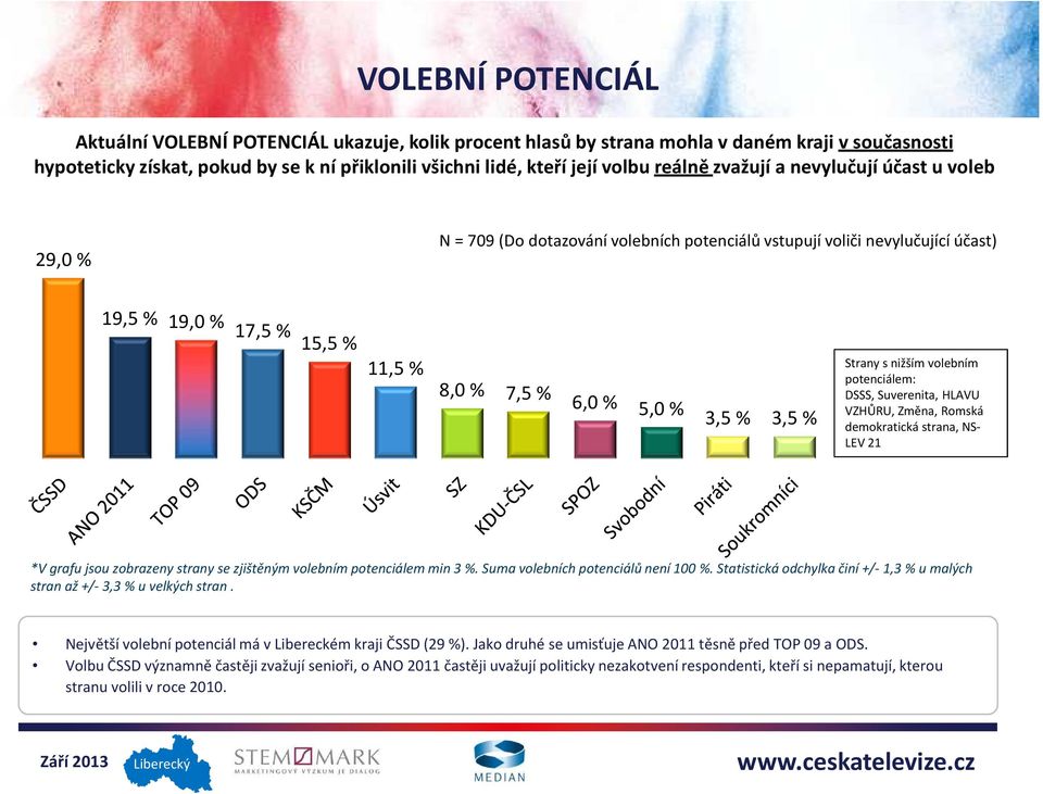Strany s nižším volebním potenciálem: DSSS, Suverenita, HLAVU VZHŮRU, Změna, Romská demokratická strana, NS- LEV 21 *V grafu jsou zobrazeny strany se zjištěným volebním potenciálem min 3 %.