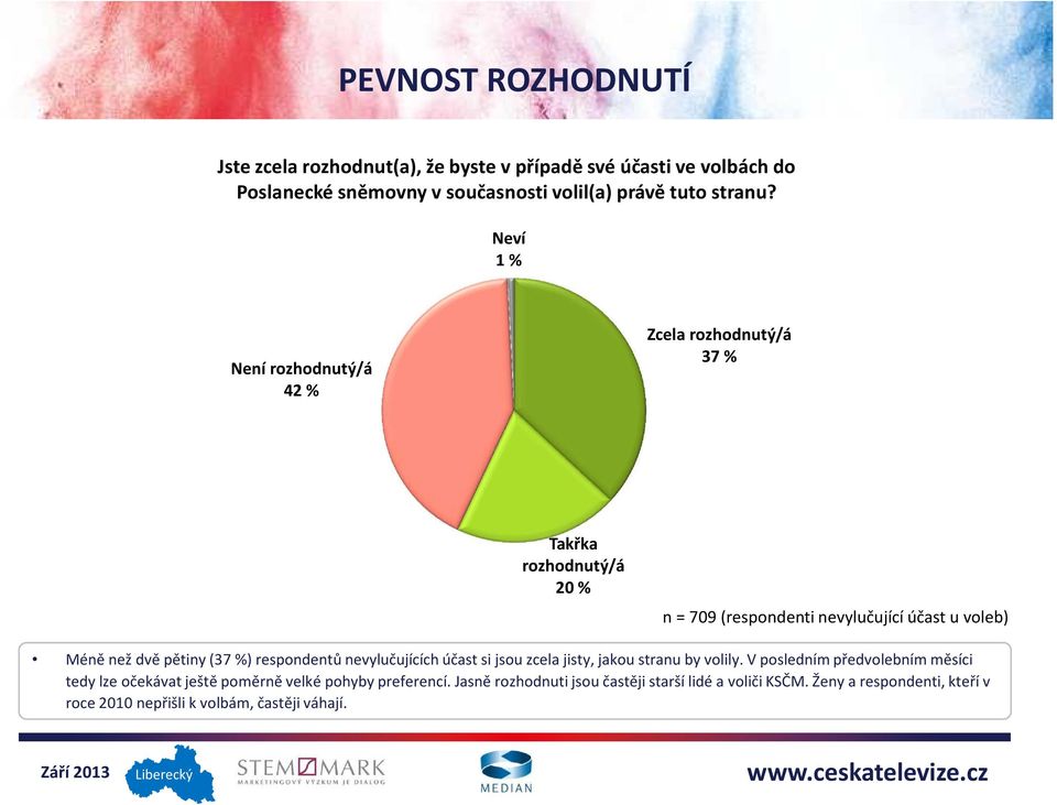 (37 %) respondentů nevylučujících účast si jsou zcela jisty, jakou stranu by volily.