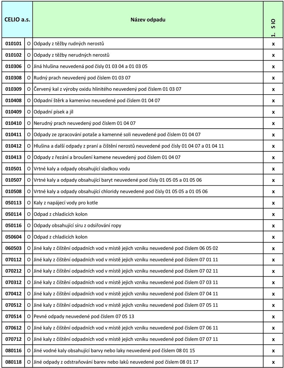 číslem 01 03 07 x 010309 O Červený kal z výroby oxidu hlinitého neuvedený pod číslem 01 03 07 x 010408 O Odpadní štěrk a kamenivo neuvedené pod číslem 01 04 07 x 010409 O Odpadní písek a jíl x 010410