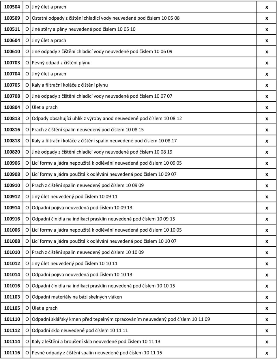 100708 O Jiné odpady z čištění chladicí vody neuvedené pod číslem 10 07 07 x 100804 O Úlet a prach x 100813 O Odpady obsahující uhlík z výroby anod neuvedené pod číslem 10 08 12 x 100816 O Prach z