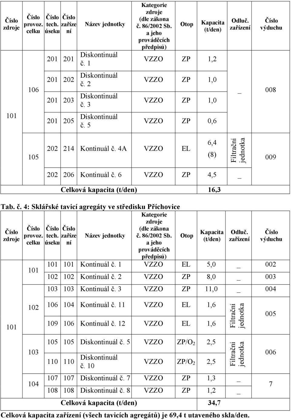 4A VZZO EL 6,4 (8) Filtrační jednotka 009 202 206 Kontinuál č. 6 VZZO ZP 4,5 _ Celková kapacita (t/den) 16,3 Tab. č. 4: Sklářské tavicí agregáty ve středisku Příchovice provoz. celku 101 tech.