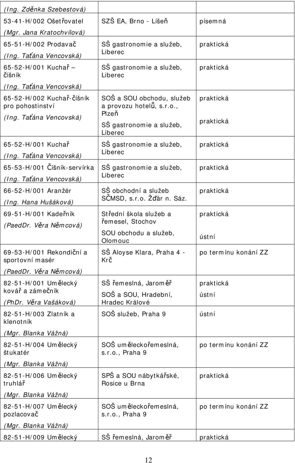 Taťána Vencovská) 66-52-H/001 Aranžér (Ing. Hana Hušáková) 69-51-H/001 Kadeřník (PaedDr. Věra Němcová) 69-53-H/001 Rekondiční a sportovní masér (PaedDr.