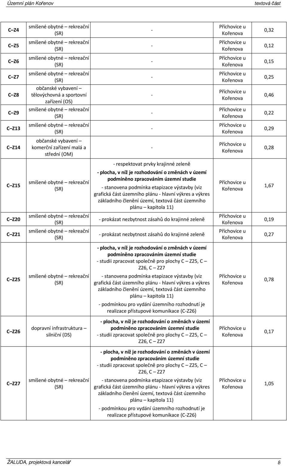 (SR) - Příchovice u Kořenova 0,22 C Z13 smíšené obytné rekreační (SR) - Příchovice u Kořenova 0,29 C Z14 občanské vybavení komerční zařízení malá a střední (OM) - Příchovice u Kořenova 0,28 -