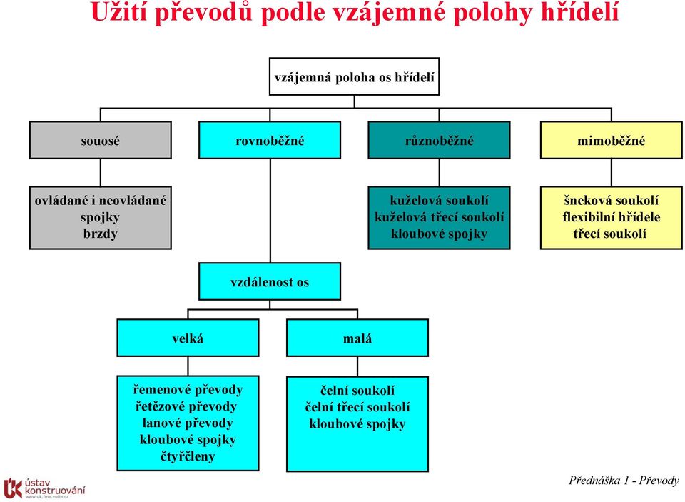 šneková soukolí flexibilní hřídele třecí soukolí vzdálenost os velká malá řemenové převody řetězové