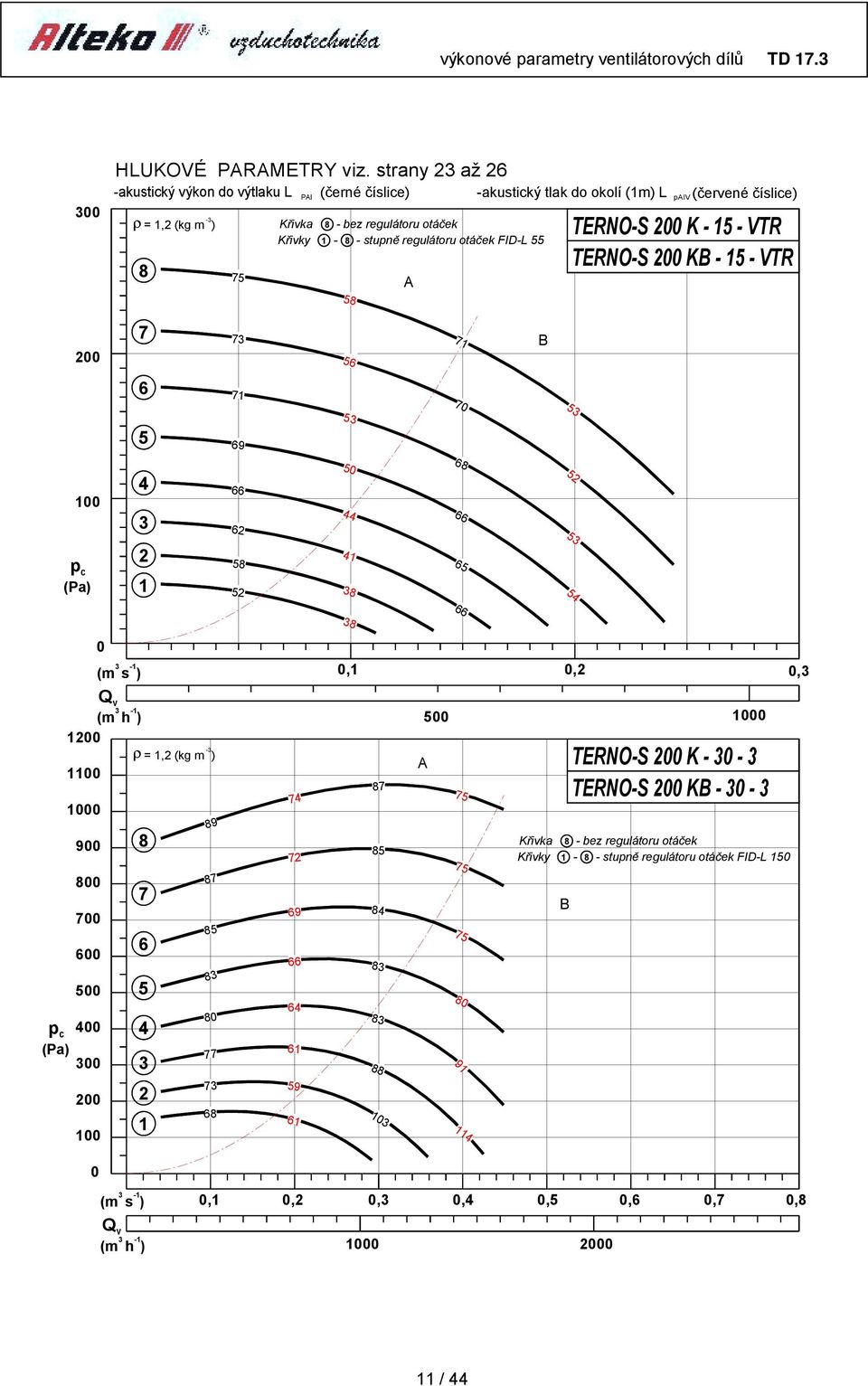 Křivka 8 - bez regulátoru otáček Křivky - 8 - stupně regulátoru otáček FID-L TERNO-S K - - VTR TERNO-S K - - VTR 7 7 6 6 6 8 8 7 6 (m