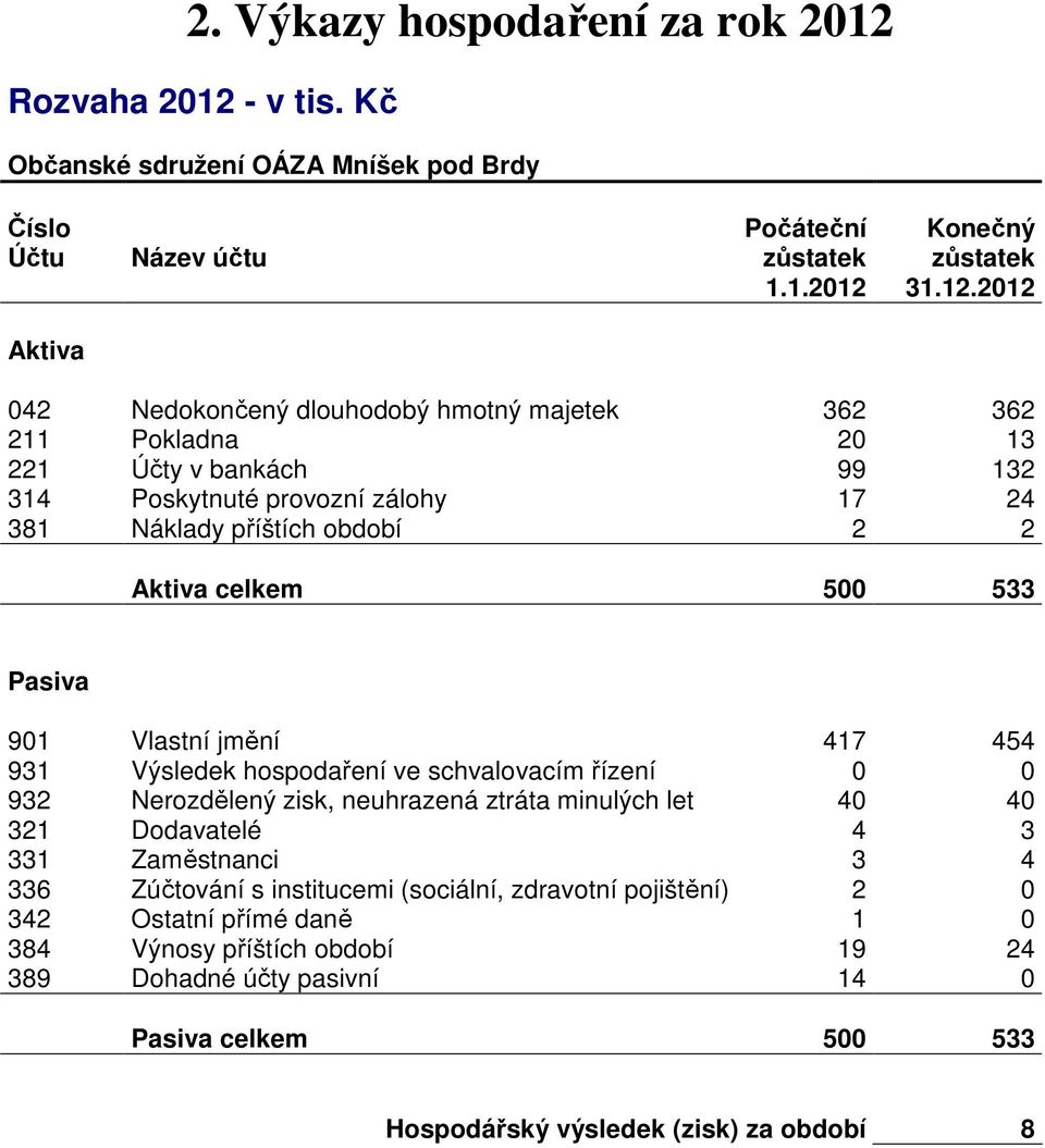 - v tis. Kč Občanské sdružení OÁZA Mníšek pod Brdy Číslo Počáteční Konečný Účtu Název účtu zůstatek zůstatek 1.1.2012 