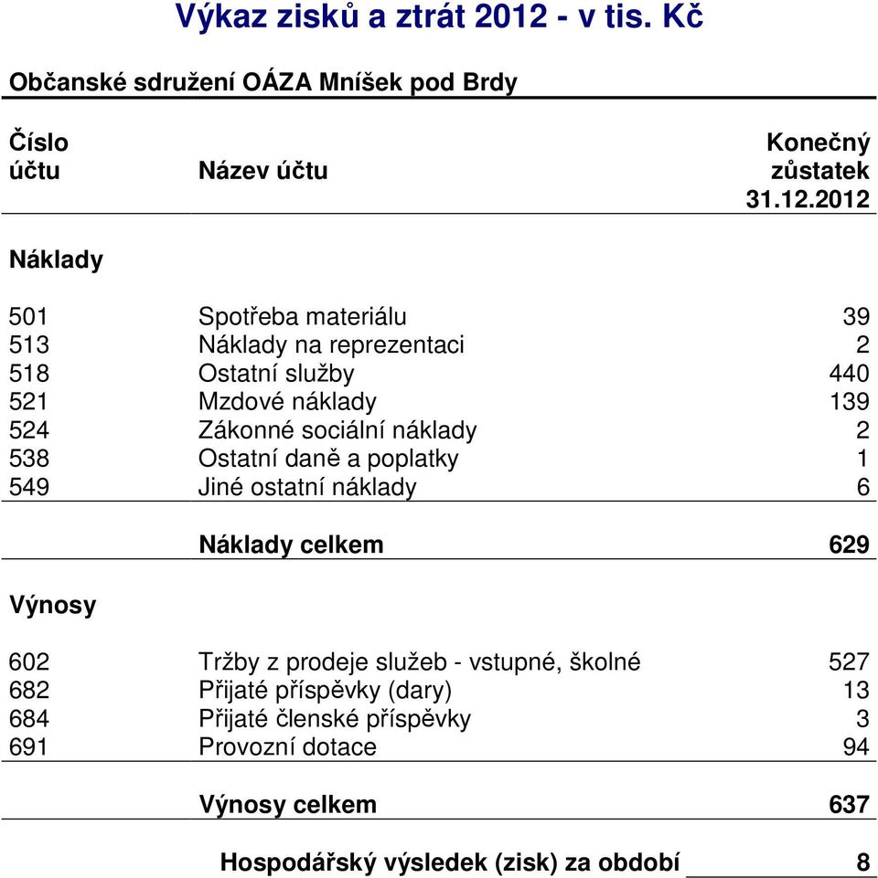 2012 Náklady 501 Spotřeba materiálu 39 513 Náklady na reprezentaci 2 518 Ostatní služby 440 521 Mzdové náklady 139 524 Zákonné sociální