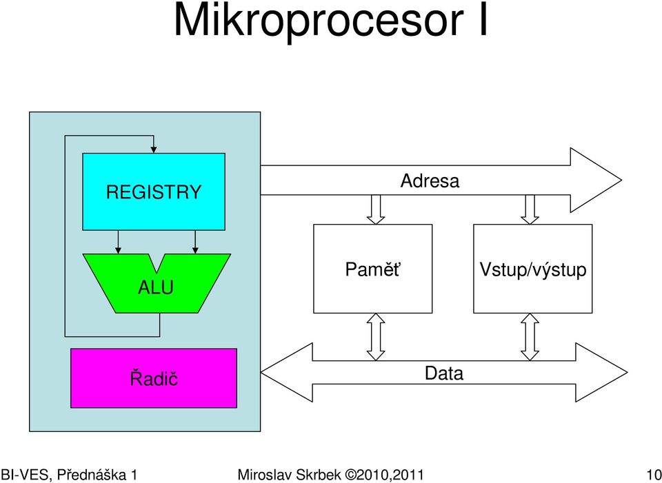 Vstup/výstup Řadič Data