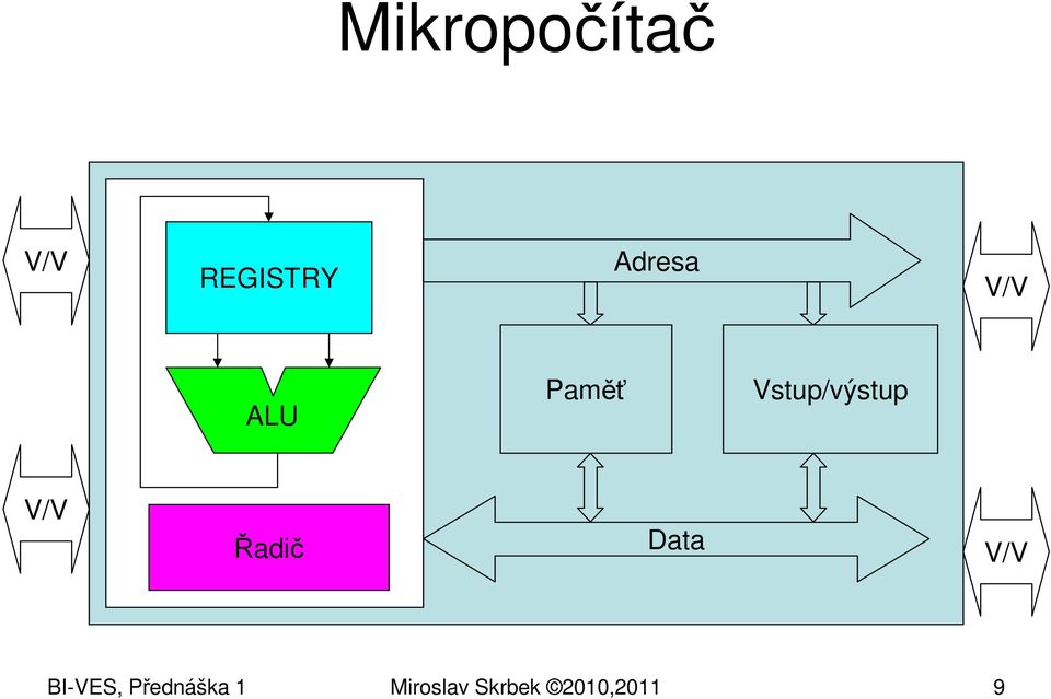 Vstup/výstup V/V Řadič Data V/V