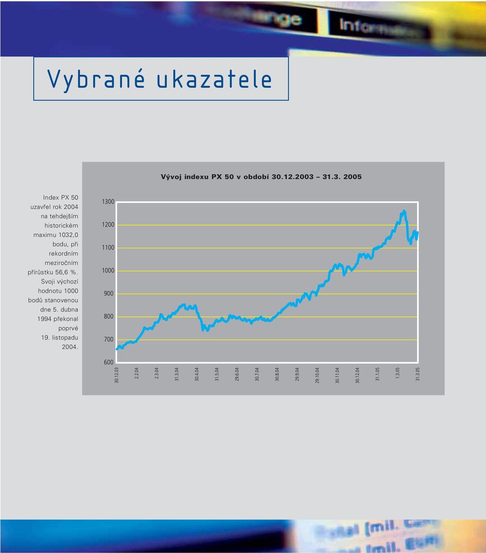31.3. 25 Index PX 5 uzavřel rok 24 na tehdejším historickém maximu