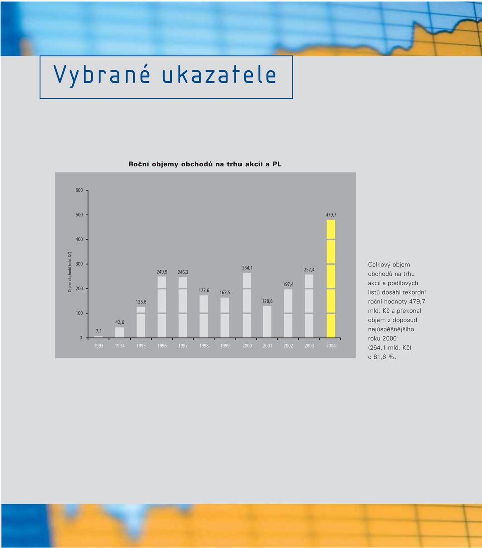 dosáhl rekordní roční hodnoty 479,7 mld.