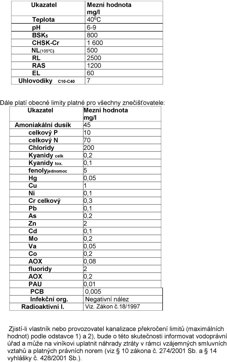 0,1 fenolyjednomoc 5 Hg 0,05 Cu 1 Ni 0,1 Cr celkový 0,3 Pb 0,1 As 0,2 Zn 2 Cd 0,1 Mo 0,2 Va 0,05 Co 0,2 AOX 0,08 fluoridy 2 AOX 0,2 PAU 0,01 PCB 0,005 Infekční org. Negativní nález Radioaktivní l.