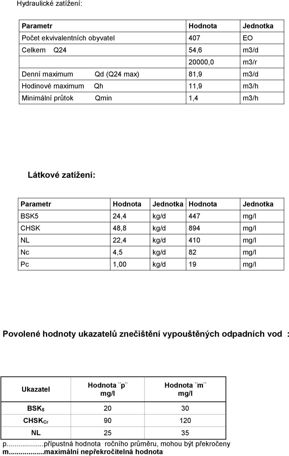 kg/d 894 mg/l NL 22,4 kg/d 410 mg/l Nc 4,5 kg/d 82 mg/l Pc 1,00 kg/d 19 mg/l Povolené hodnoty ukazatelů znečištění vypouštěných odpadních vod : Ukazatel