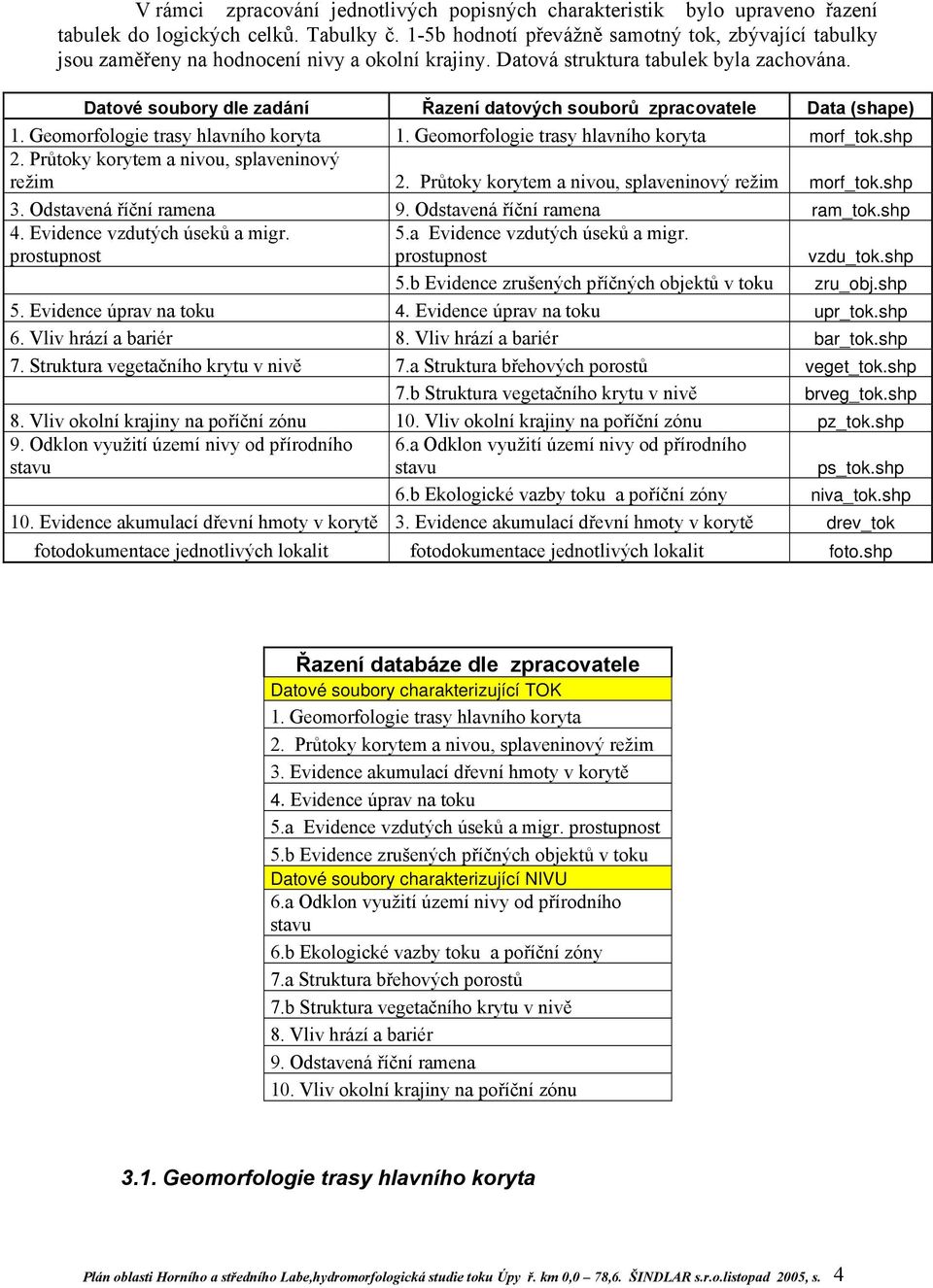 Datové soubory dle zadání Řazení datových souborů zpracovatele Data (shape) 1. Geomorfologie trasy hlavního koryta 1. Geomorfologie trasy hlavního koryta morf_tok.shp 2.