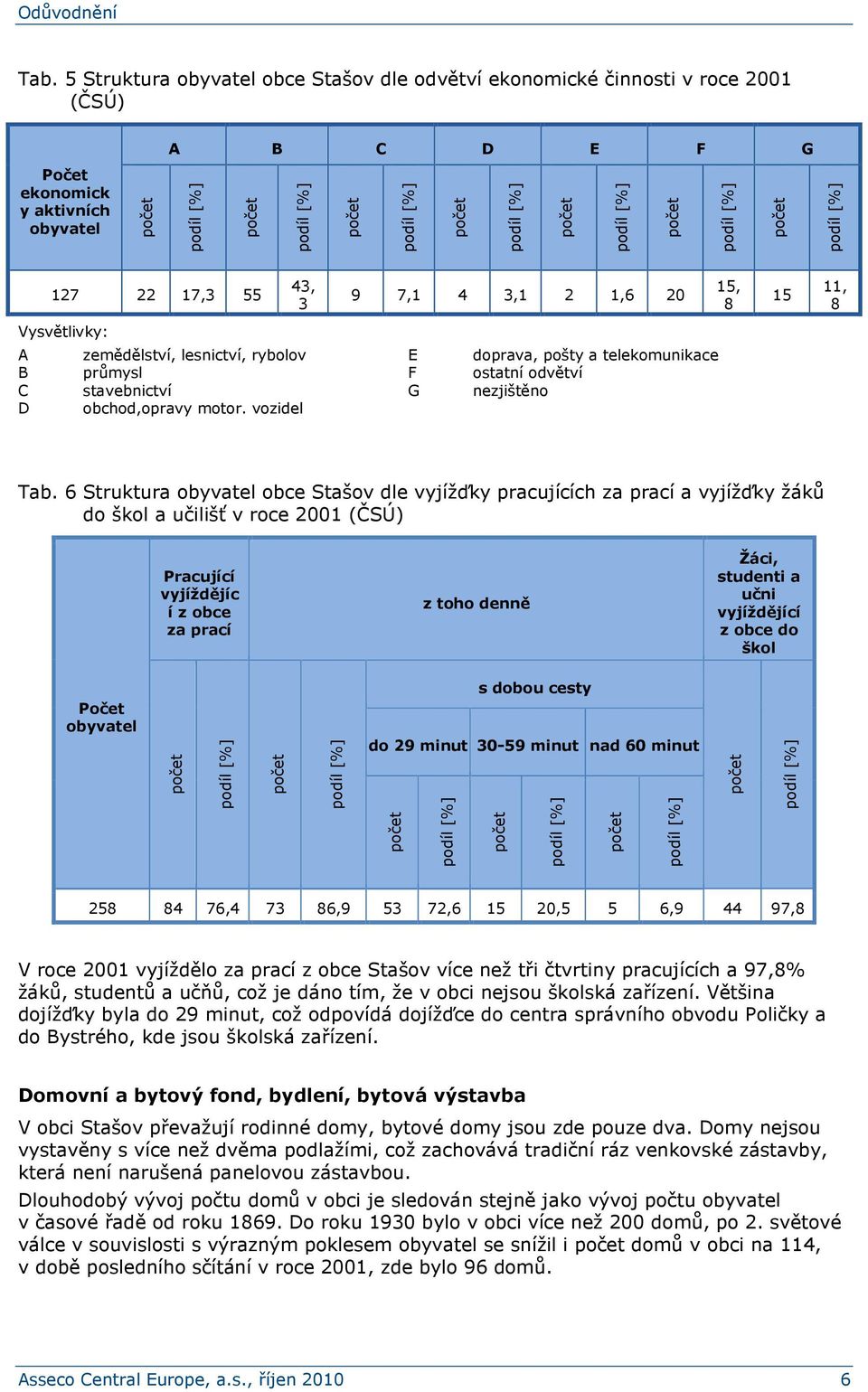 6 Struktura obyvatel obce Stašov dle vyjížďky pracujících za prací a vyjížďky žáků do škol a učilišť v roce 2001 (ČSÚ) Pracující vyjíždějíc í z obce za prací z toho denně Žáci, studenti a učni