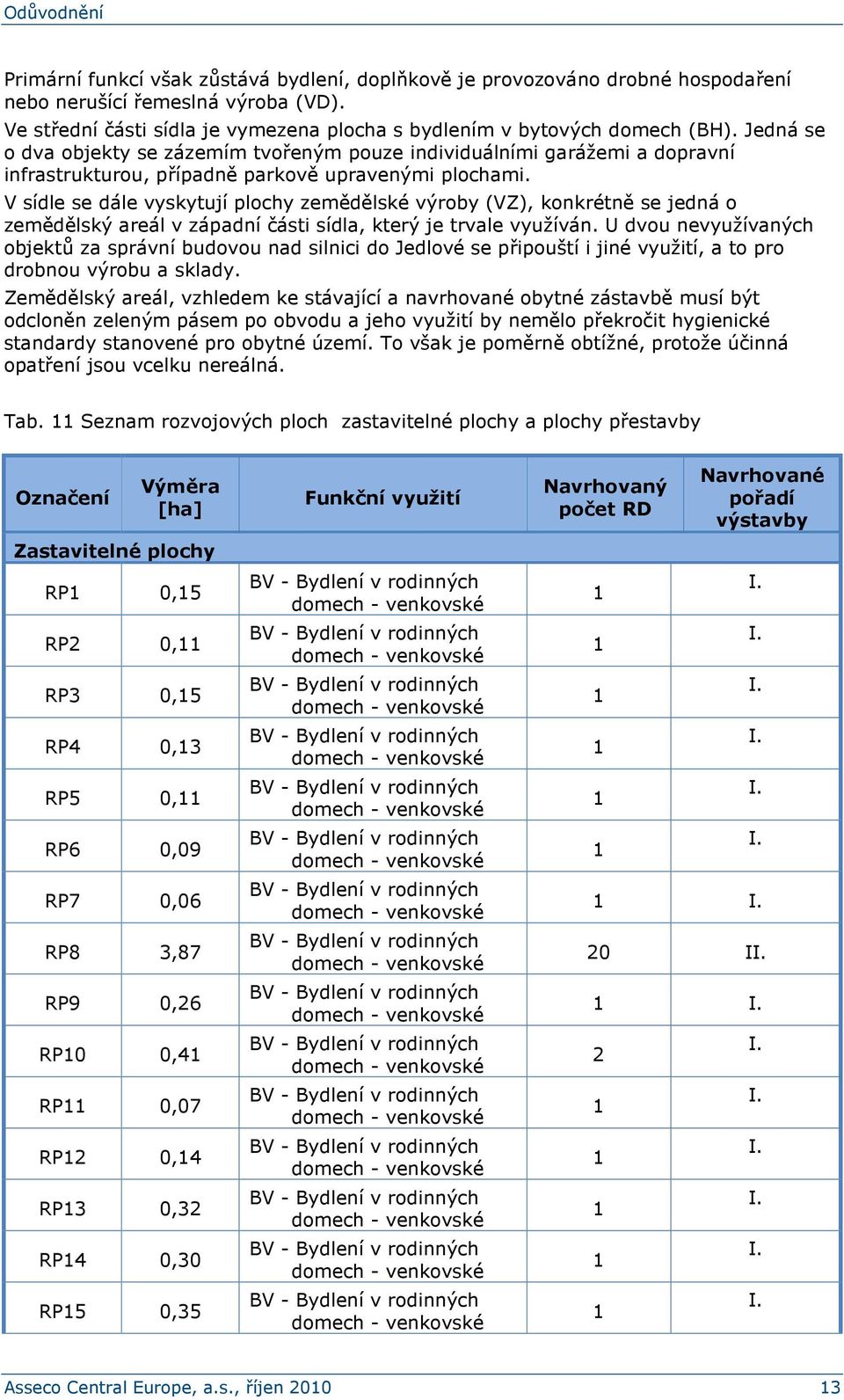 V sídle se dále vyskytují plochy zemědělské výroby (VZ), konkrétně se jedná o zemědělský areál v západní části sídla, který je trvale využíván.