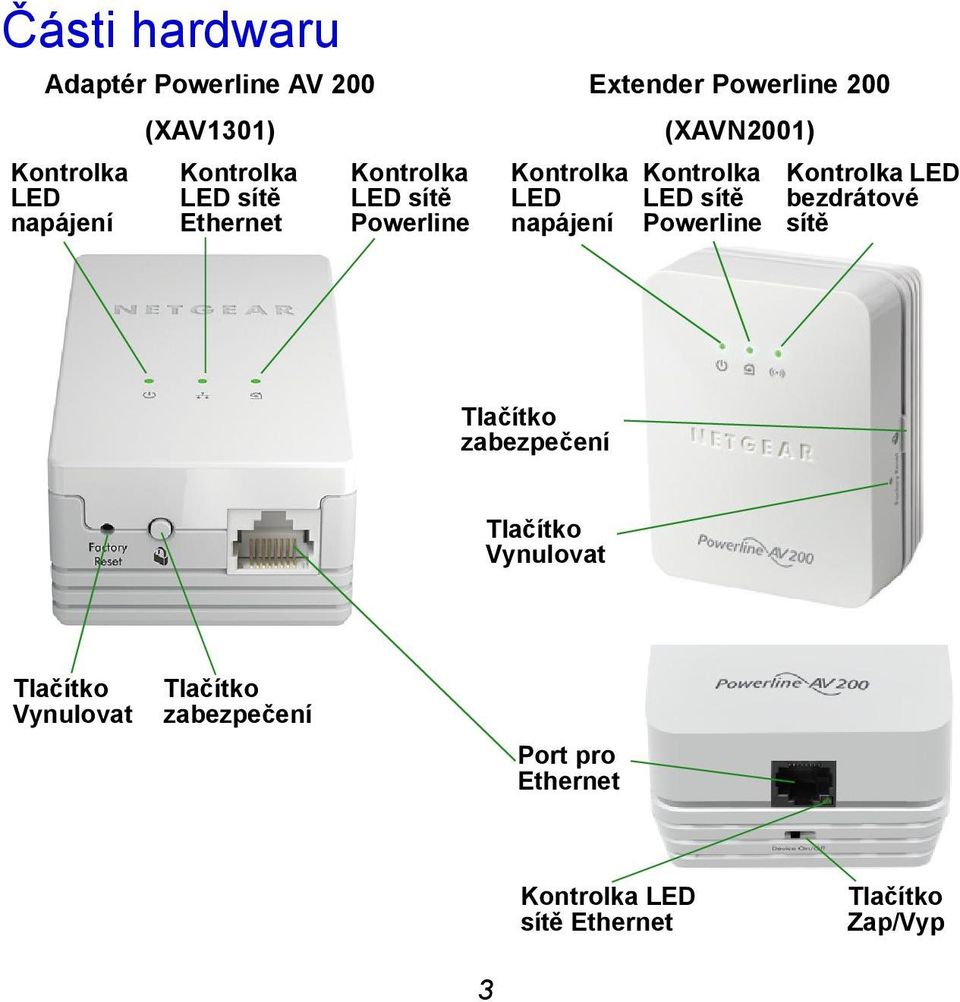 Kontrolka LED sítě Powerline Kontrolka LED bezdrátové sítě Tlačítko zabezpečení Tlačítko
