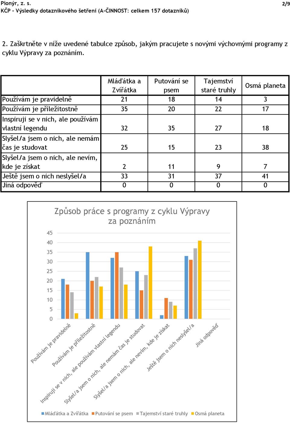 nich, ale používám vlastní legendu 32 35 27 18 Slyšel/a jsem o nich, ale nemám čas je studovat 25 15 23 38 Slyšel/a jsem o nich, ale nevím, kde je získat 2 11 9