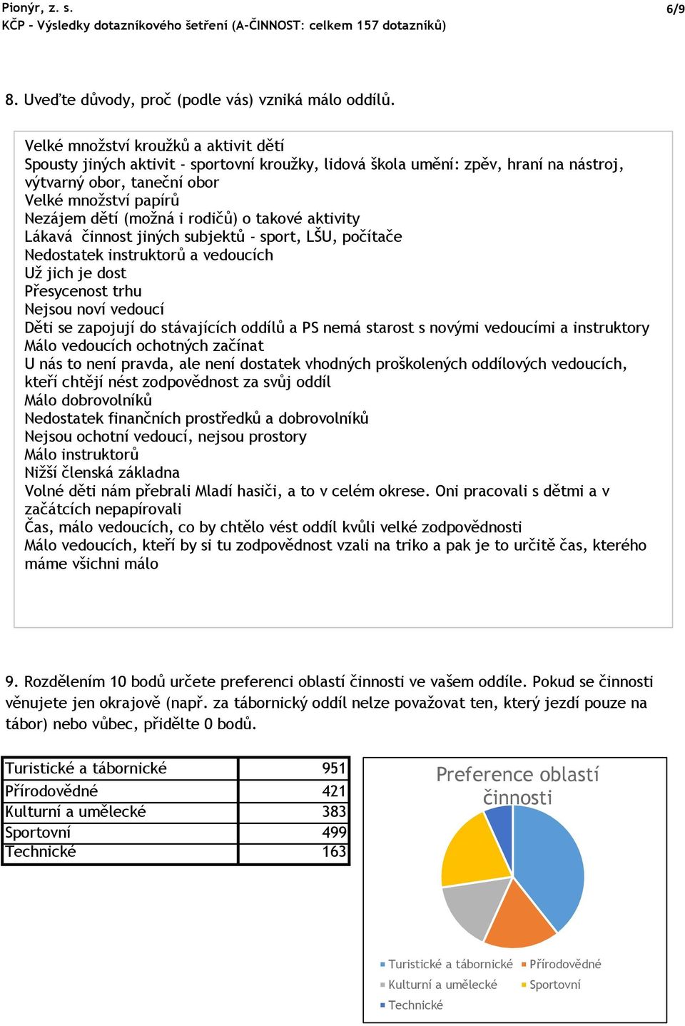 rodičů) o takové aktivity Lákavá činnost jiných subjektů - sport, LŠU, počítače Nedostatek instruktorů a vedoucích Už jich je dost Přesycenost trhu Nejsou noví vedoucí Děti se zapojují do stávajících