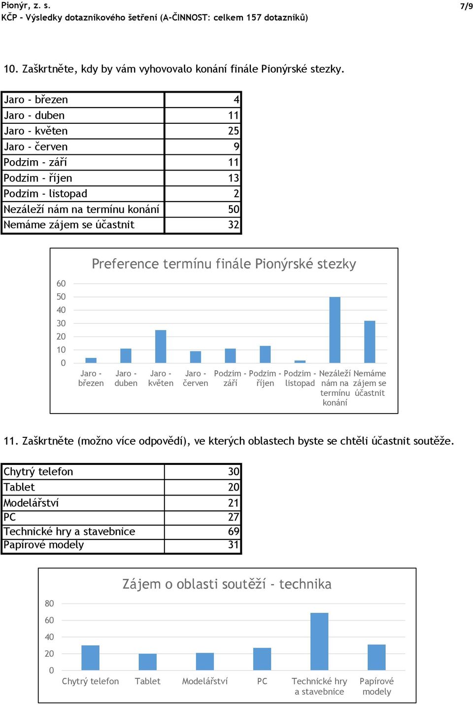 Jaro - březen Preference termínu finále Pionýrské stezky Jaro - duben Jaro - květen Jaro - červen Podzim - září Podzim - Podzim - říjen listopad Nezáleží nám na termínu konání Nemáme zájem se