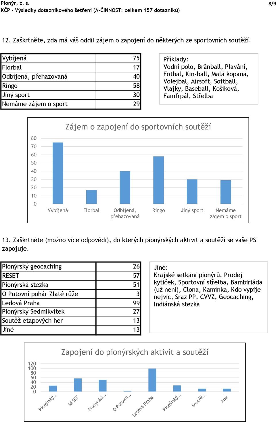 Vlajky, Baseball, Košíková, Famfrpál, Střelba Zájem o zapojení do sportovních soutěží 8 7 6 5 4 3 2 1 Vybíjená Florbal Odbíjená, přehazovaná Ringo Jiný sport Nemáme zájem o sport 13.