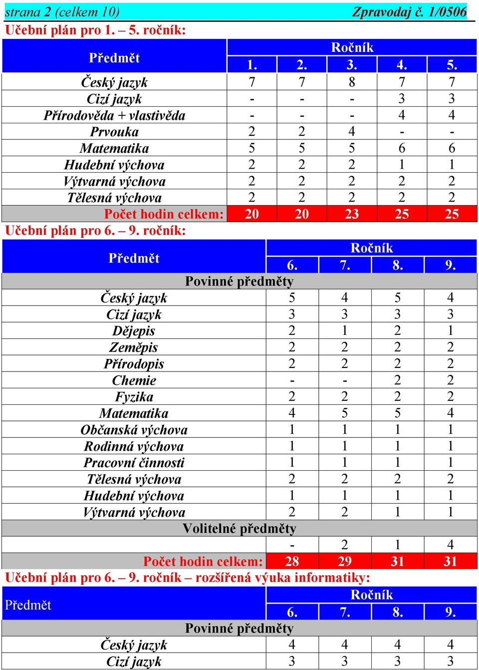 Český jazyk 7 7 8 7 7 Cizí jazyk - - - 3 3 Přírodověda + vlastivěda - - - 4 4 Prvouka 2 2 4 - - Matematika 5 5 5 6 6 Hudební výchova 2 2 2 1 1 Výtvarná výchova 2 2 2 2 2 Tělesná výchova 2 2 2 2 2