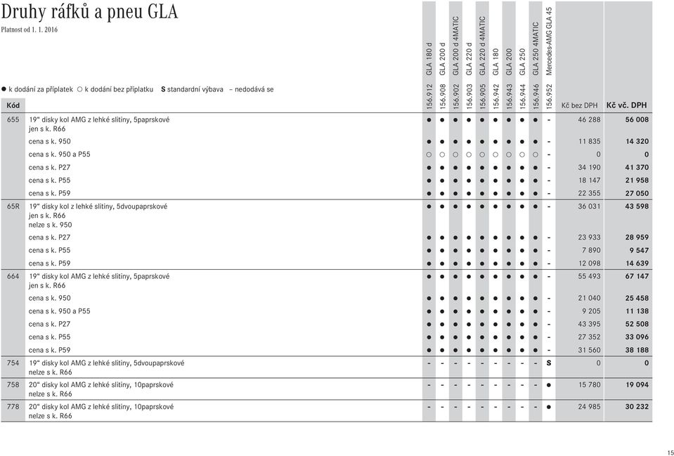 P27-23 933 28 959 cena s k. P55-7 890 9 547 cena s k. P59-12 098 14 639 664 19 disky kol AMG z lehké slitiny, 5paprskové - 55 493 67 147 jen s k. R66 cena s k. 950-21 040 25 458 cena s k.