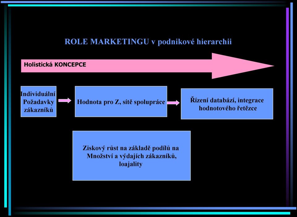 spolupráce Řízení databází, integrace hodnotového řetězce