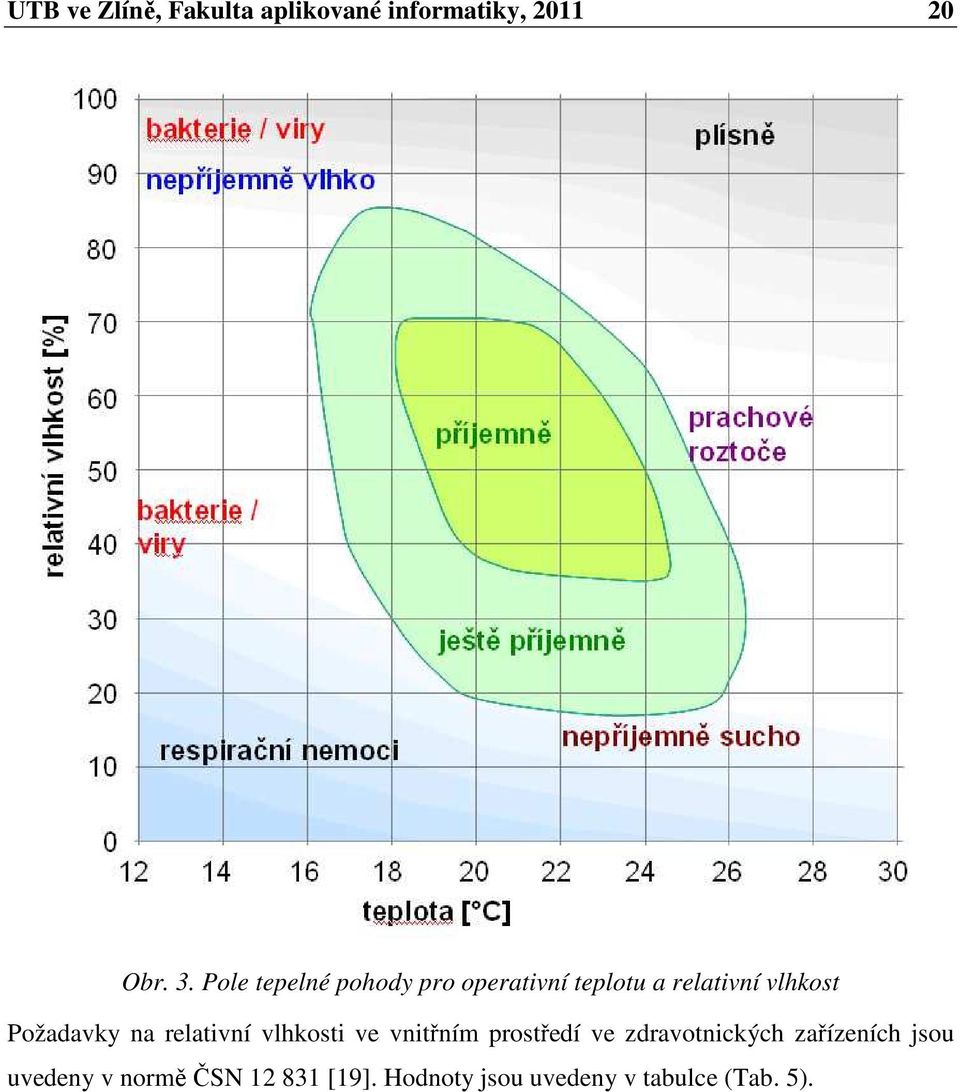 Požadavky na relativní vlhkosti ve vnitřním prostředí ve zdravotnických