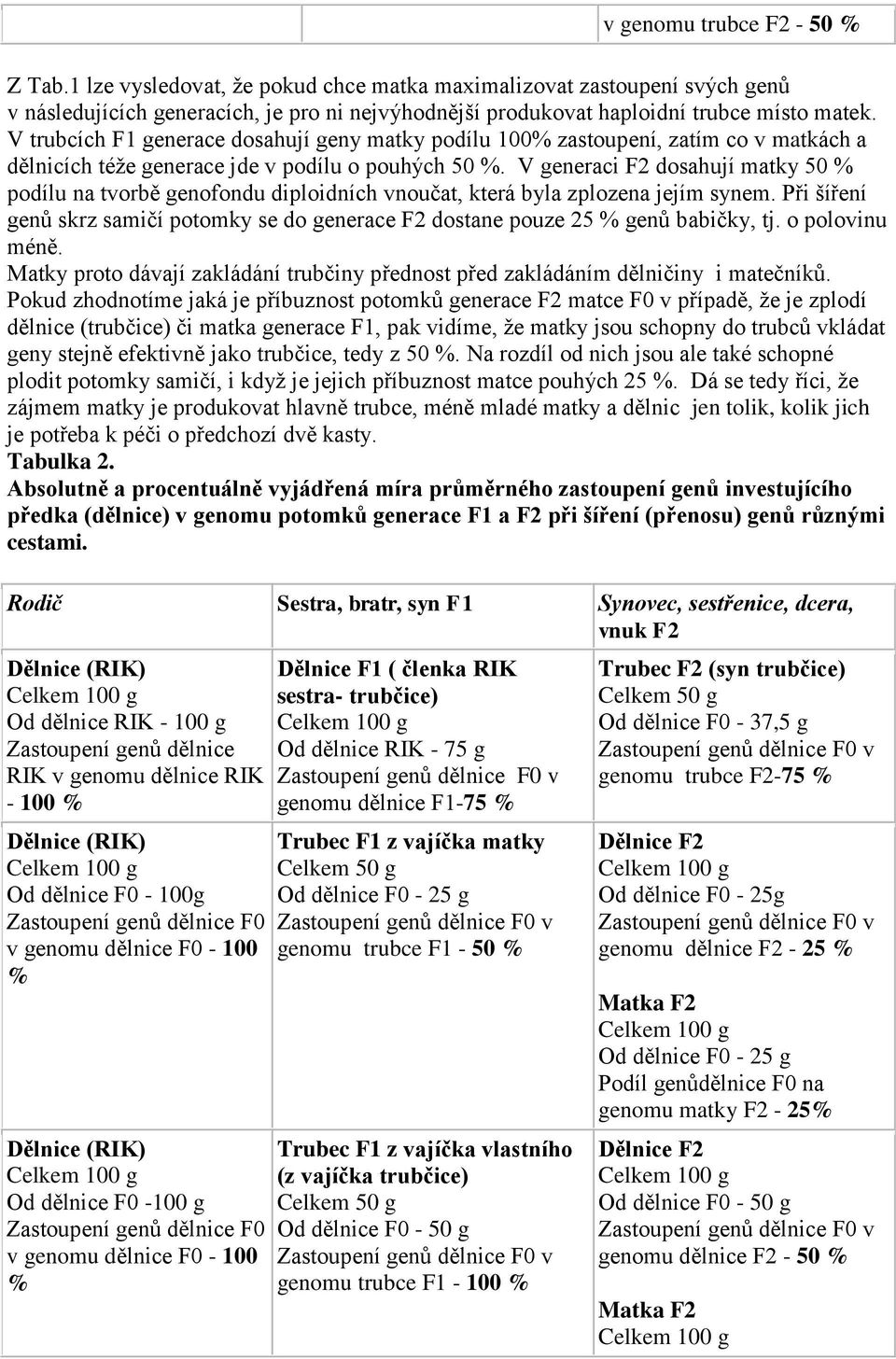 V generaci F2 dosahují matky 50 % podílu na tvorbě genofondu diploidních vnoučat, která byla zplozena jejím synem.