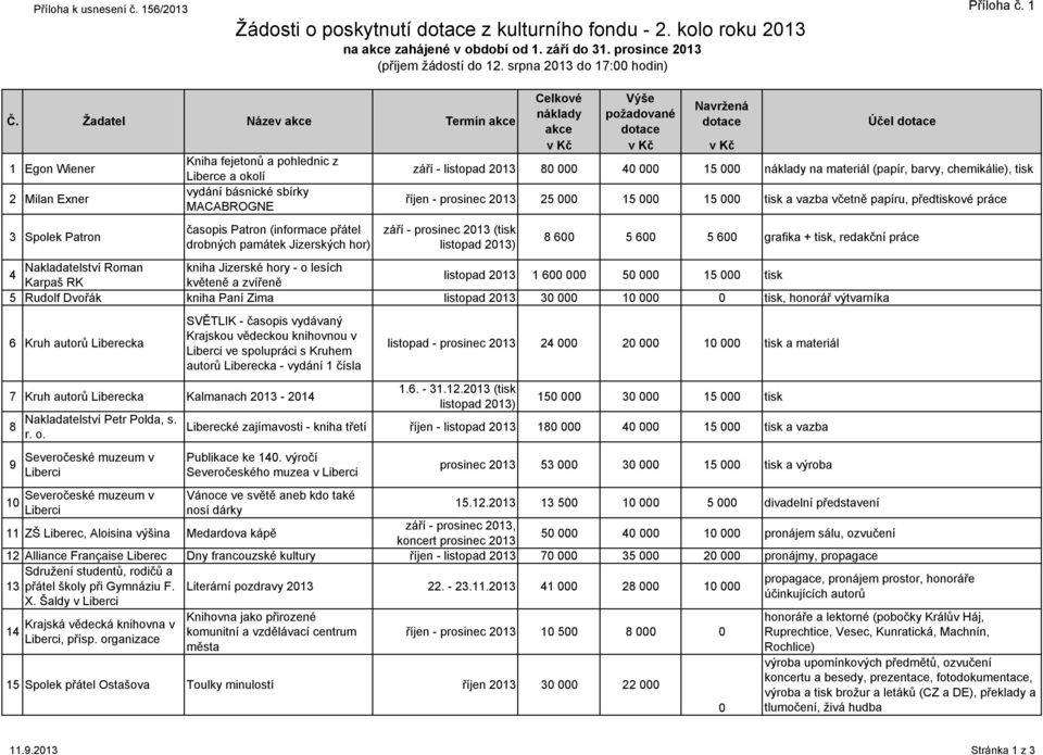 Žadatel Název akce 1 Egon Wiener 2 Milan Exner 3 Spolek Patron Kniha fejetonů a pohlednic z Liberce a okolí vydání básnické sbírky MACABROGNE časopis Patron (informace přátel drobných památek