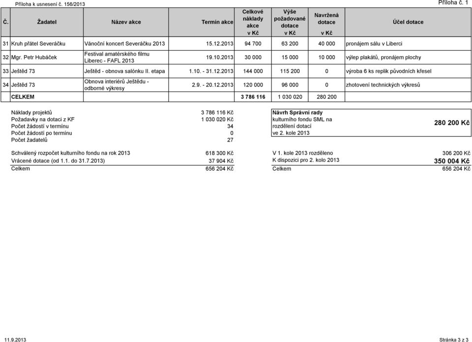 2013 30 000 15 000 10 000 výlep plakátů, pronájem plochy 33 Ještěd 73 Ještěd - obnova salónku II. etapa 1.10. - 31.12.