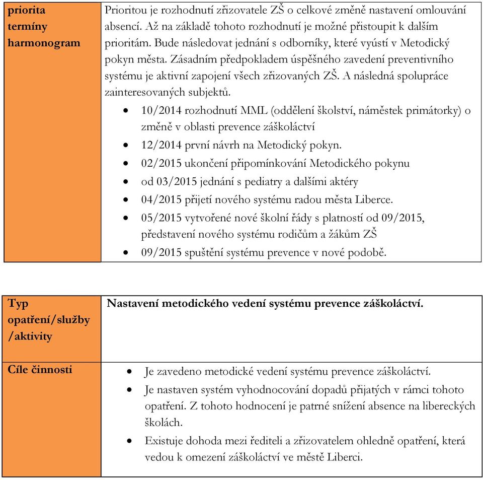 A následná spolupráce zainteresovaných subjektů. 10/2014 rozhodnutí MML (oddělení školství, náměstek primátorky) o změně v oblasti prevence záškoláctví 12/2014 první návrh na Metodický pokyn.