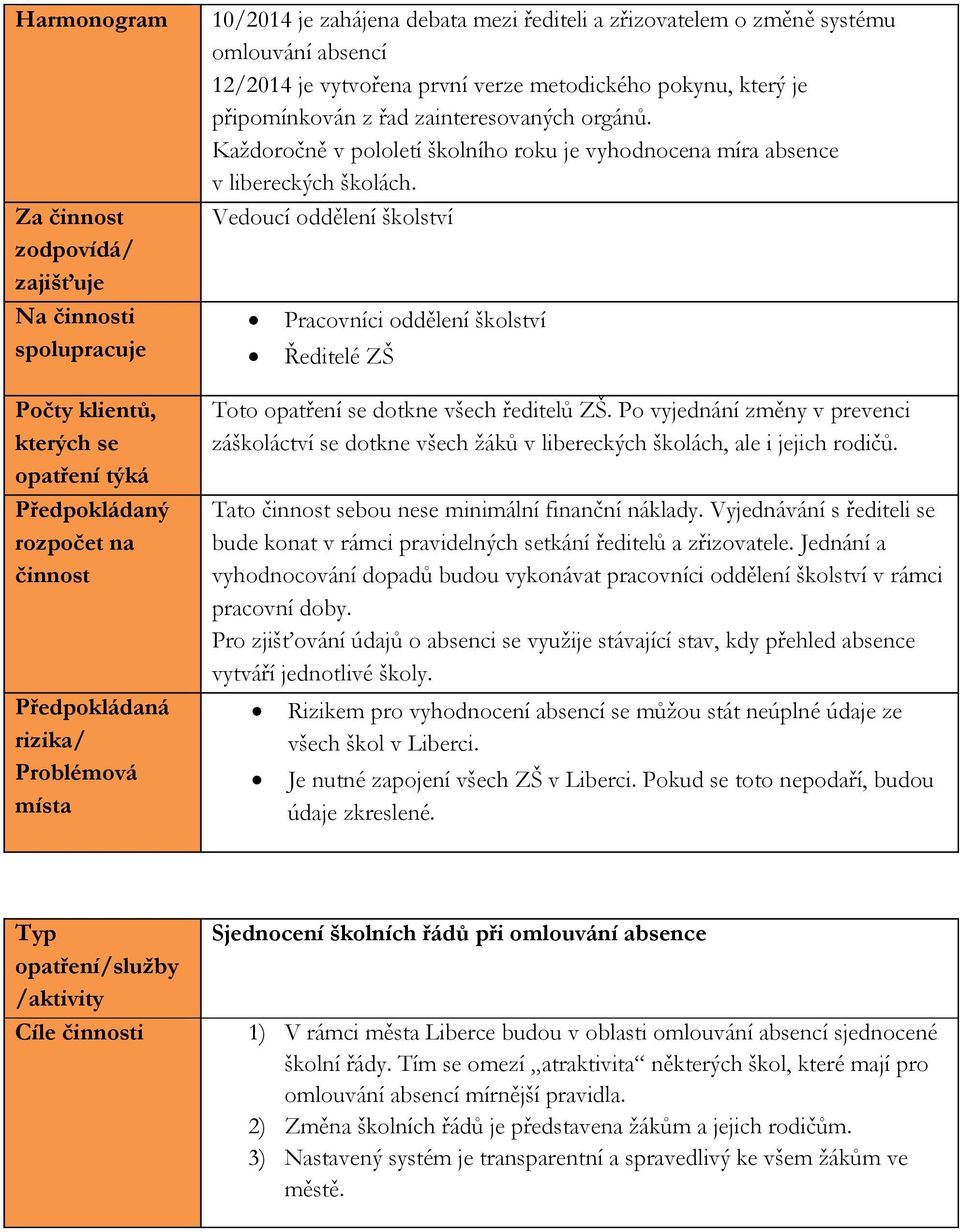 Každoročně v pololetí školního roku je vyhodnocena míra absence v libereckých školách. Vedoucí oddělení školství Pracovníci oddělení školství Ředitelé ZŠ Toto opatření se dotkne všech ředitelů ZŠ.