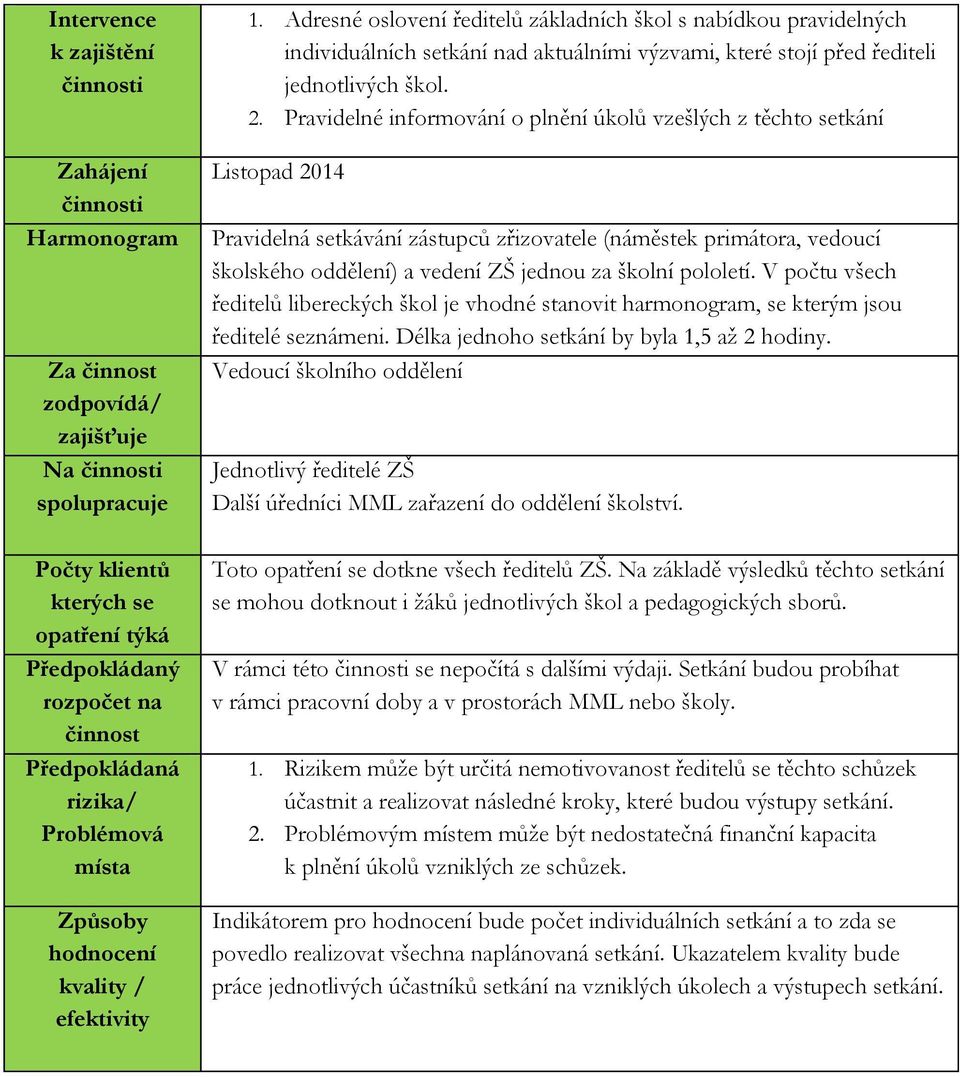 Pravidelné informování o plnění úkolů vzešlých z těchto setkání Listopad 2014 Pravidelná setkávání zástupců zřizovatele (náměstek primátora, vedoucí školského oddělení) a vedení ZŠ jednou za školní