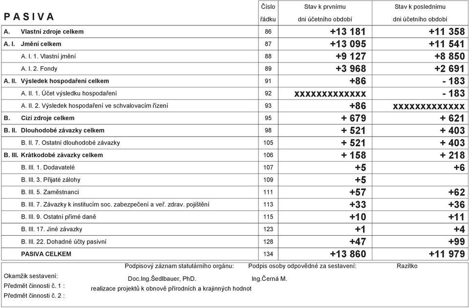 B III 7 Závazky k institucím soc zabezpeení a ve zdrav pojištní B III 9 Ostatní pímé dan B III 17 Jiné závazky B III 22 Dohadné úty pasivní ádku PASIVA CELKEM 134 Okamžik sestavení: Pedmt innosti 1 :